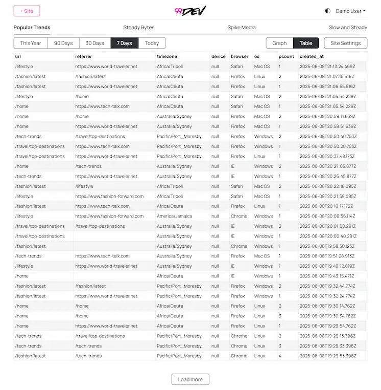 Dashboard Tabular View Screenshot
